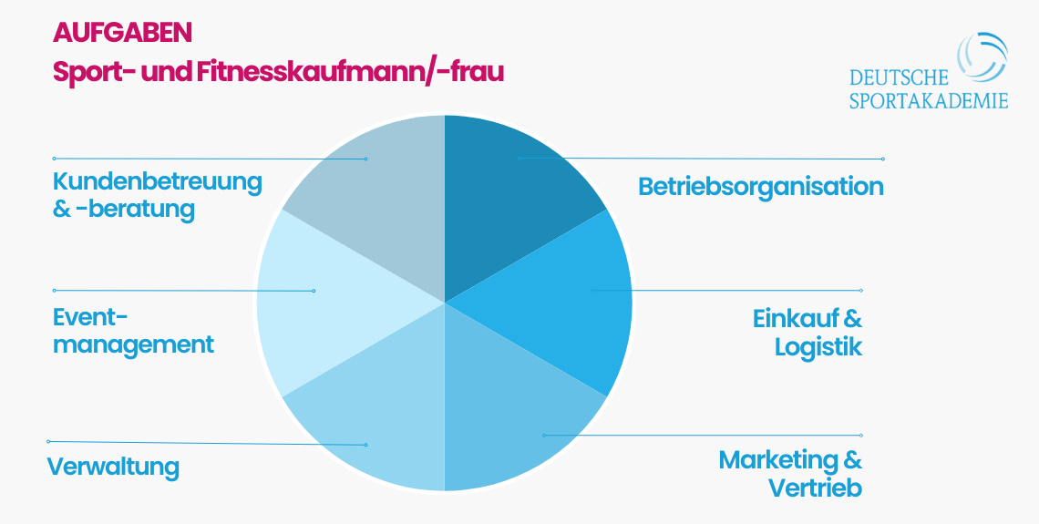 Infografik: Aufgaben Sport- und Fitnesskaufmann/-frau